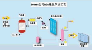 生物丁醇技术开发进展与转让模式分析