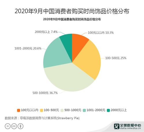 2020年9月饰品行业数据分析 聚焦500-1000元消费区间与技术转让新趋势